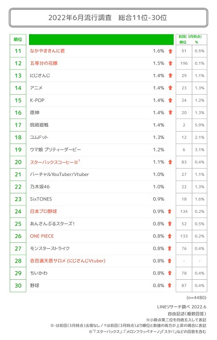 2022年上半年流行排行榜11～30名